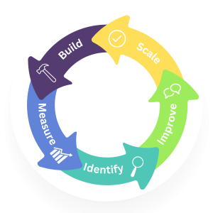 Build → Measure → Identify → Improve → Scale